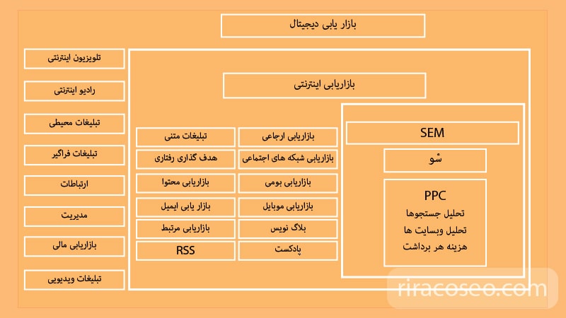 چارت عناصر دیجیتال مارکتینک و نقش سئو در آن