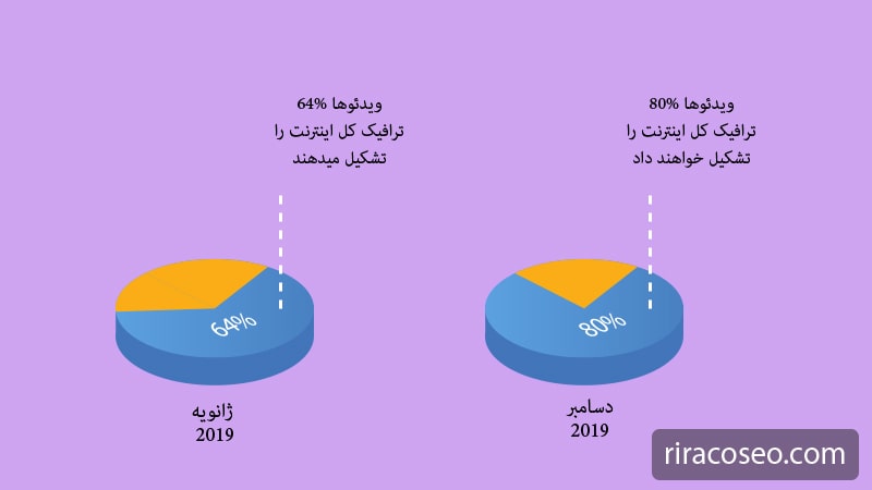 آمار بازدید ویدیو در ماهه 2019