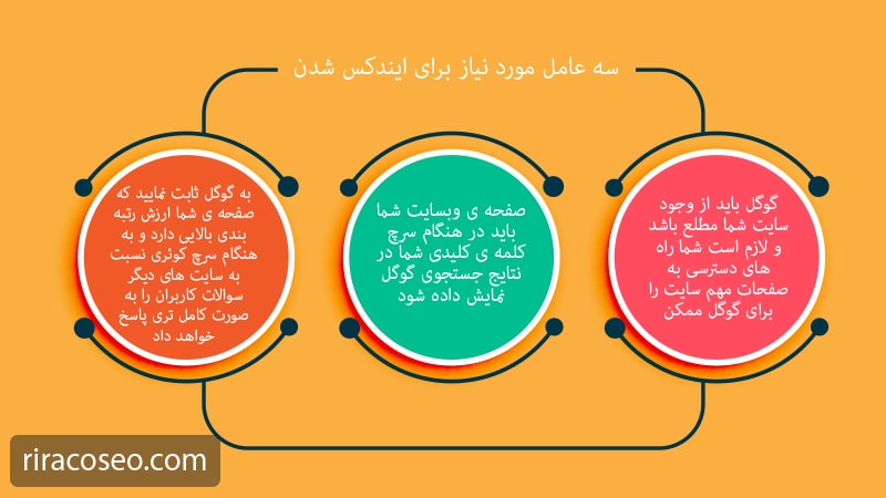 سه عاملی که برای ایندکس شدن لازمند کدامند؟