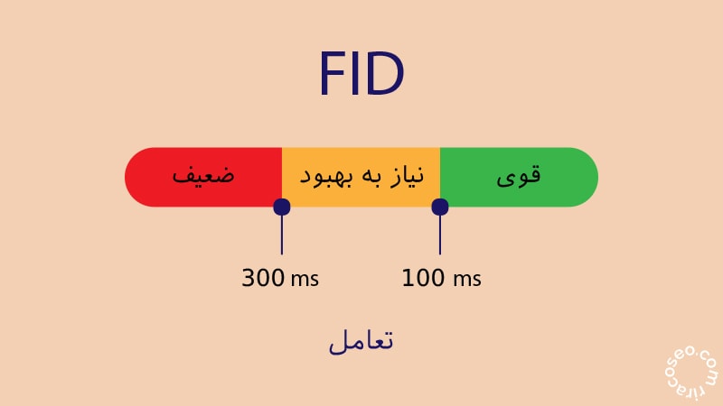 FID معیاری می باشد برای اندازه گیری تعاملات در یک سایت