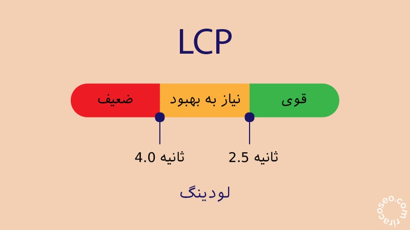 LCP معیاری برای اندازه گیری عملکرد بارگذاری سایت