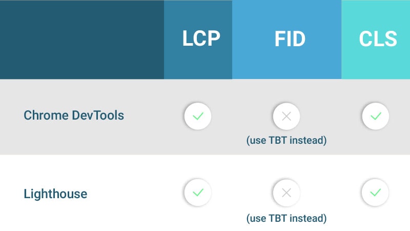 ابزار های موجود در Lab برای ارزیابی سه وجه وب ویتال
