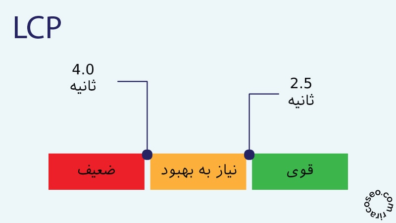 امتیاز مناسب برای LCP