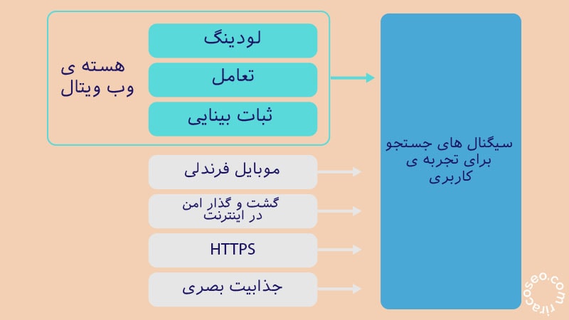 مهم ترین هدف گوگل در معرفی وب ویتال ها
