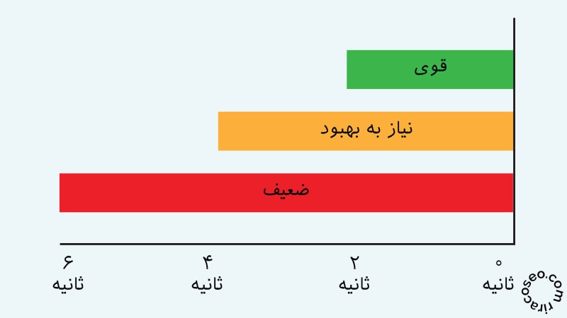 و نقش آن بر تجربه کاربری LCP